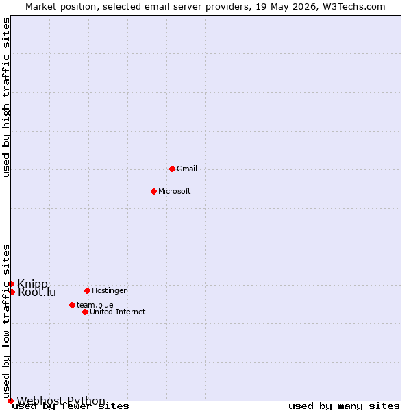 Market position of Root.lu vs. Knipp vs. Webhost Python