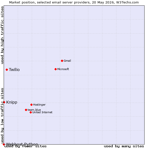 Market position of Twilio vs. Knipp vs. Webhost Python