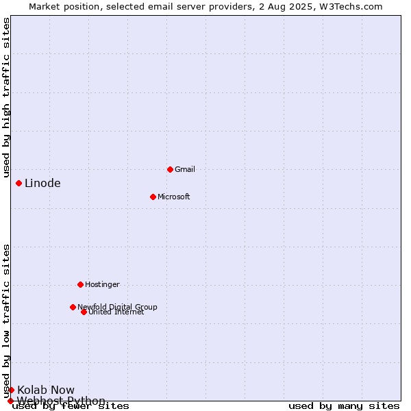 Market position of Linode vs. Kolab Now vs. Webhost Python