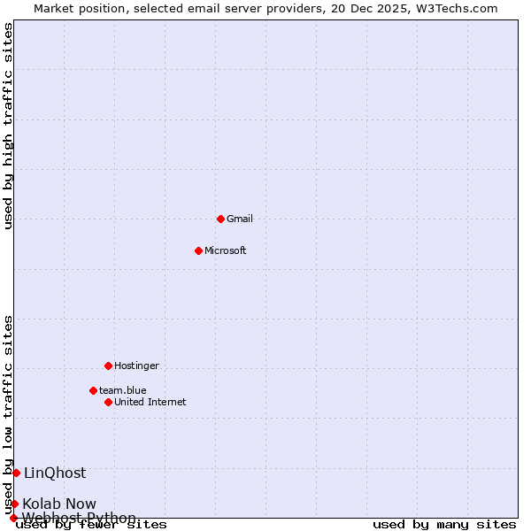 Market position of LinQhost vs. Kolab Now vs. Webhost Python