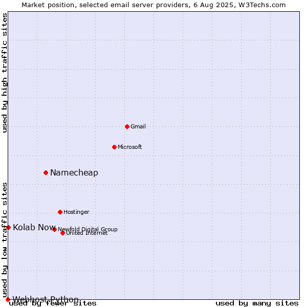 Market position of Namecheap vs. Kolab Now vs. Webhost Python