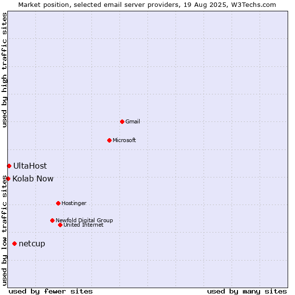 Market position of netcup vs. UltaHost vs. Kolab Now