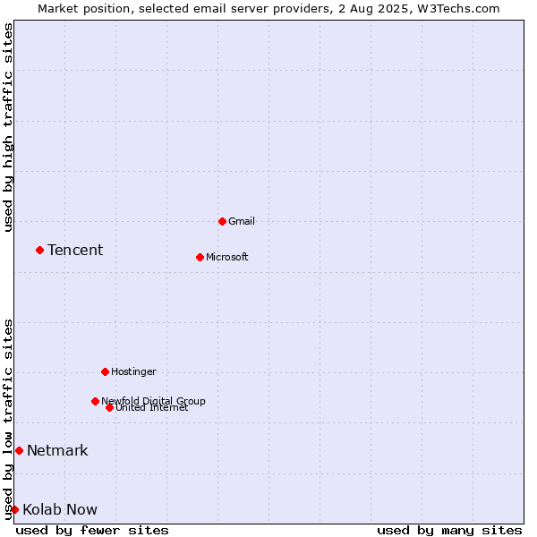 Market position of Tencent vs. Netmark vs. Kolab Now