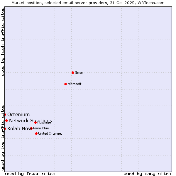 Market position of Network Solutions vs. Kolab Now vs. Octenium