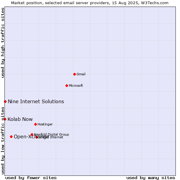 Market position of Open-Xchange vs. Nine Internet Solutions vs. Kolab Now