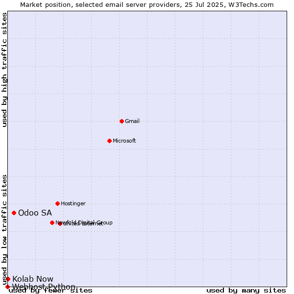 Market position of Odoo SA vs. Kolab Now vs. Webhost Python