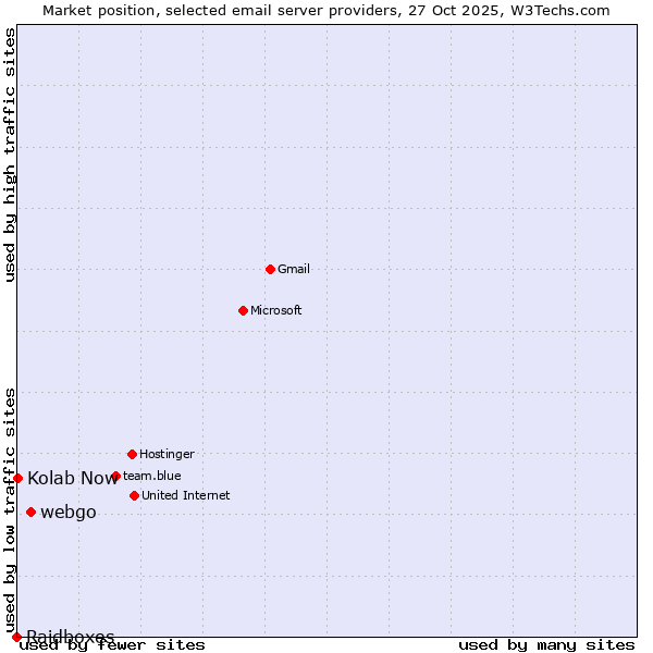 Market position of webgo vs. Kolab Now vs. Raidboxes