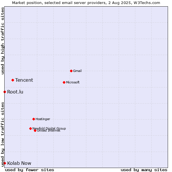 Market position of Tencent vs. Root.lu vs. Kolab Now