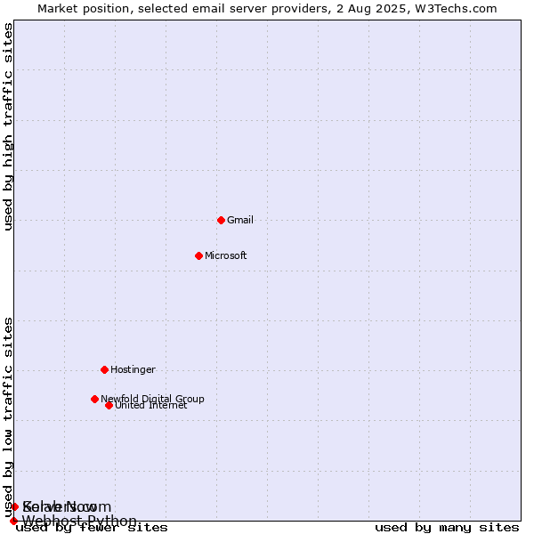 Market position of Kolab Now vs. Servers.com vs. Webhost Python
