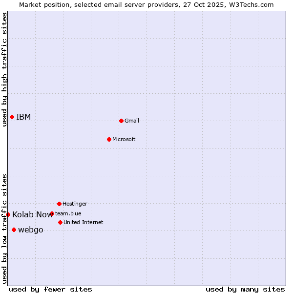 Market position of webgo vs. IBM vs. Kolab Now