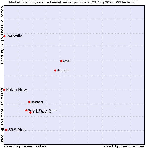 Market position of SRS Plus vs. Webzilla vs. Kolab Now