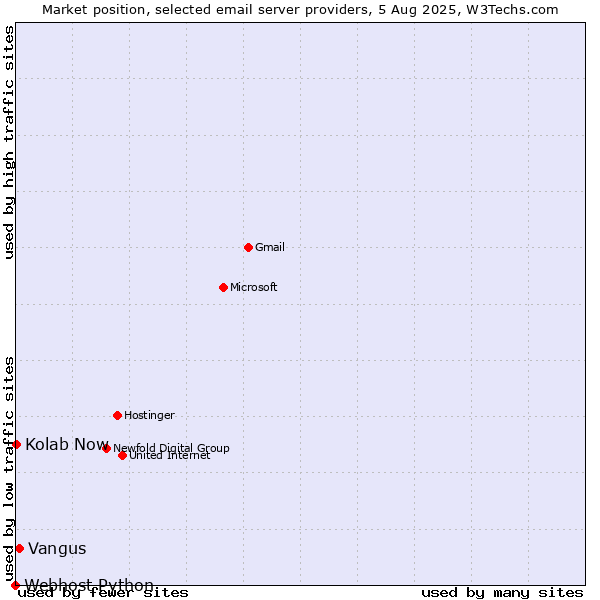 Market position of Vangus vs. Kolab Now vs. Webhost Python