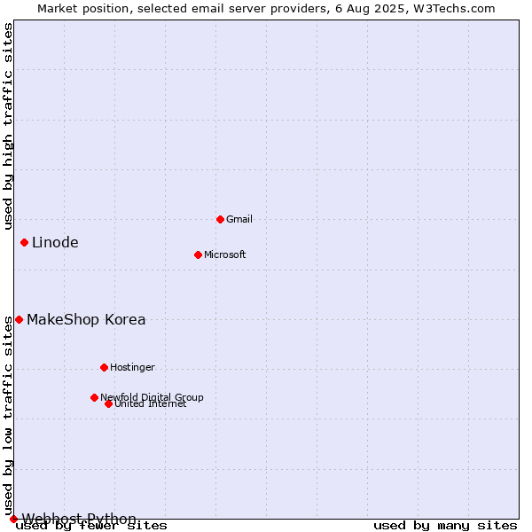 Market position of Linode vs. MakeShop Korea vs. Webhost Python
