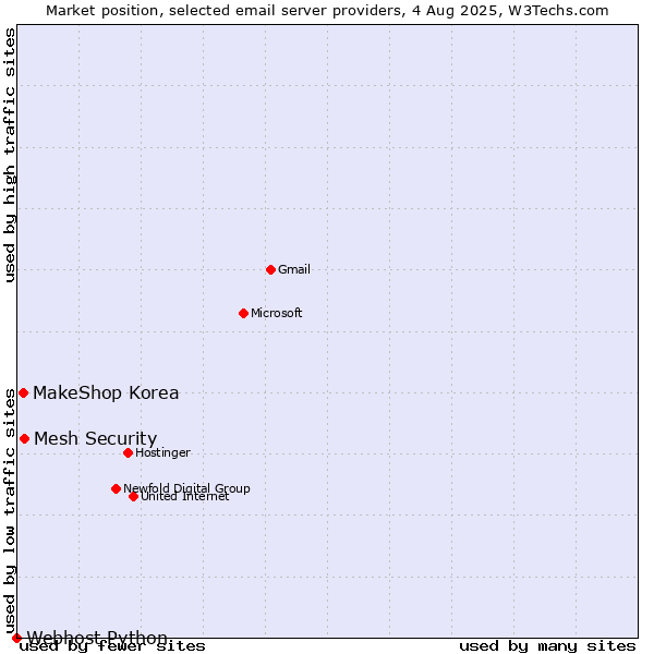 Market position of Mesh Security vs. MakeShop Korea vs. Webhost Python