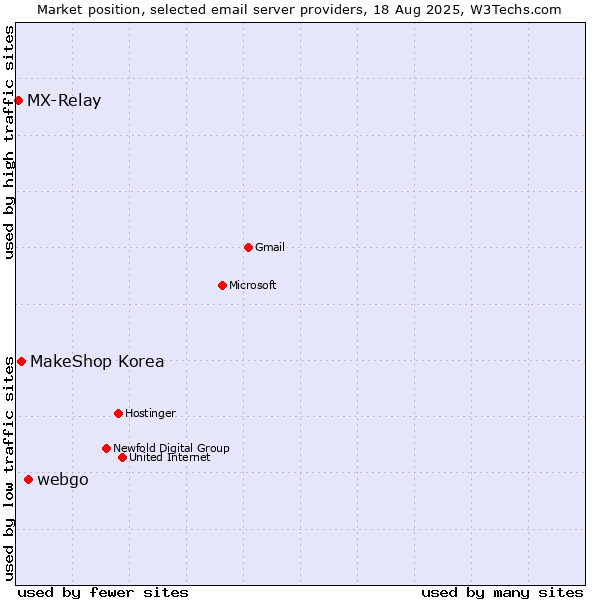 Market position of webgo vs. MakeShop Korea vs. MX-Relay