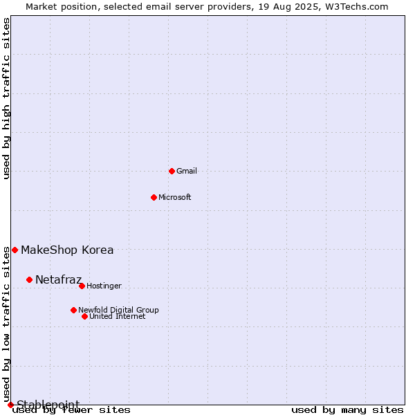Market position of Netafraz vs. MakeShop Korea vs. Stablepoint