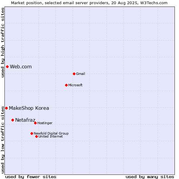 Market position of Netafraz vs. Web.com vs. MakeShop Korea