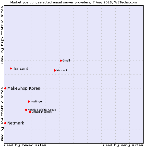 Market position of Tencent vs. Netmark vs. MakeShop Korea