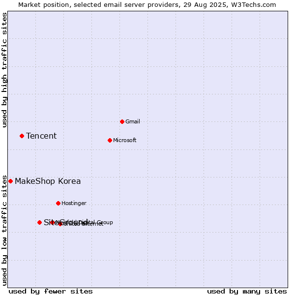 Market position of SiteGround vs. Tencent vs. MakeShop Korea