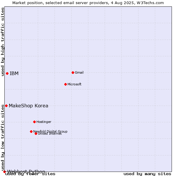 Market position of IBM vs. MakeShop Korea vs. Webhost Python