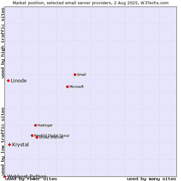 Market position of Krystal vs. Linode vs. Webhost Python