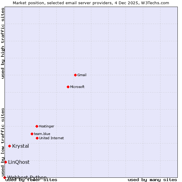 Market position of Krystal vs. LinQhost vs. Webhost Python