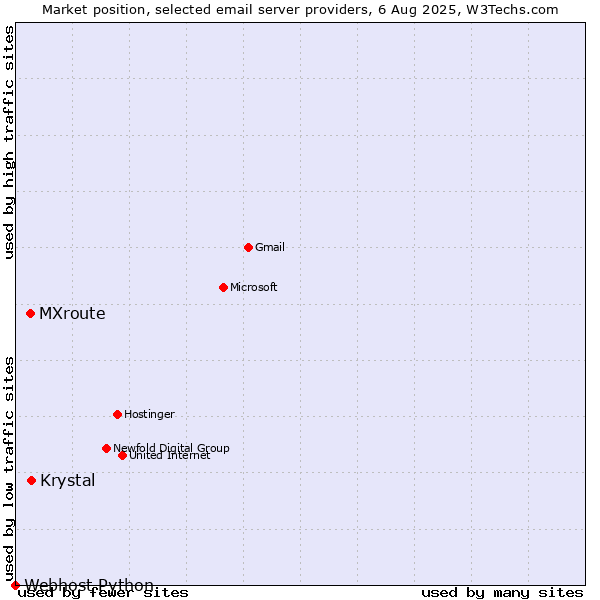 Market position of Krystal vs. MXroute vs. Webhost Python
