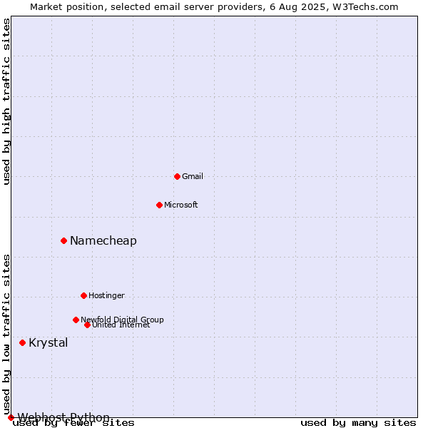 Market position of Namecheap vs. Krystal vs. Webhost Python