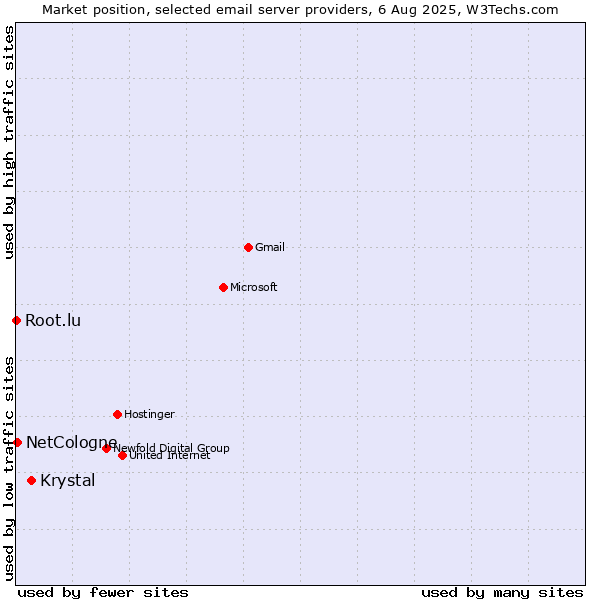 Market position of Krystal vs. NetCologne vs. Root.lu
