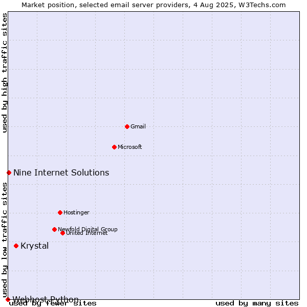 Market position of Krystal vs. Nine Internet Solutions vs. Webhost Python