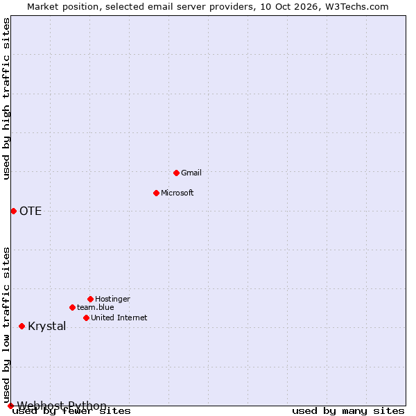 Market position of Krystal vs. OTE vs. Webhost Python