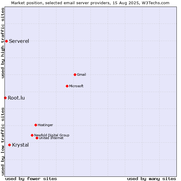 Market position of Krystal vs. Serverel vs. Root.lu