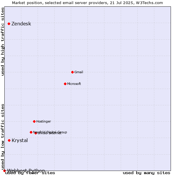 Market position of Krystal vs. Zendesk vs. Webhost Python