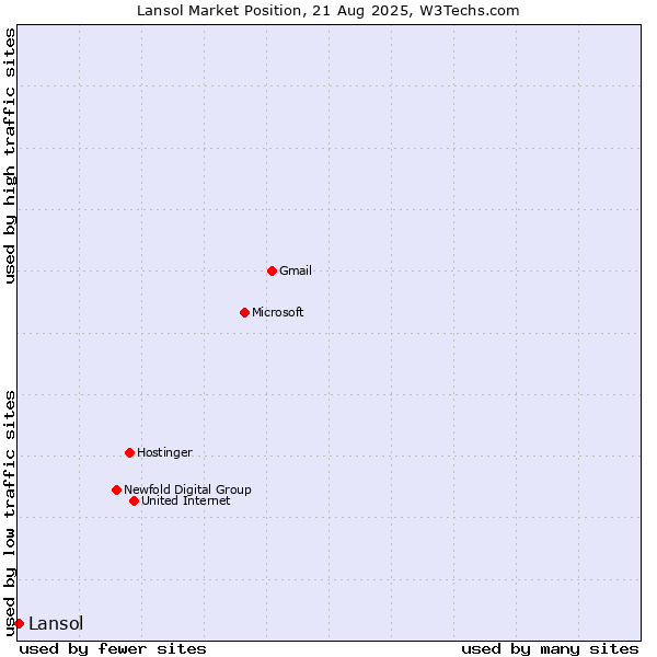 Market position of Lansol
