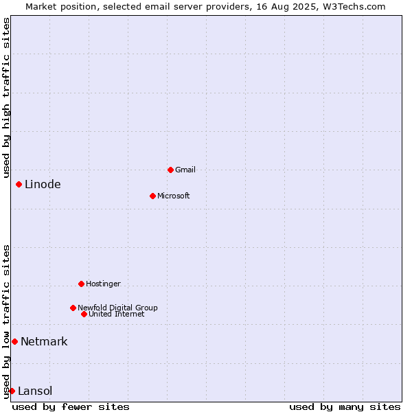 Market position of Linode vs. Netmark vs. Lansol