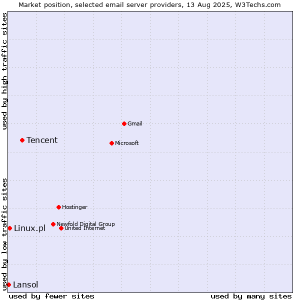 Market position of Tencent vs. Linux.pl vs. Lansol