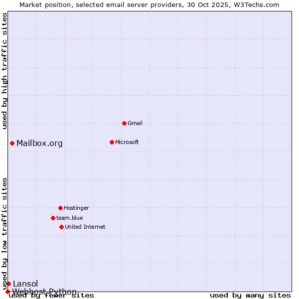 Market position of Mailbox.org vs. Lansol vs. Webhost Python