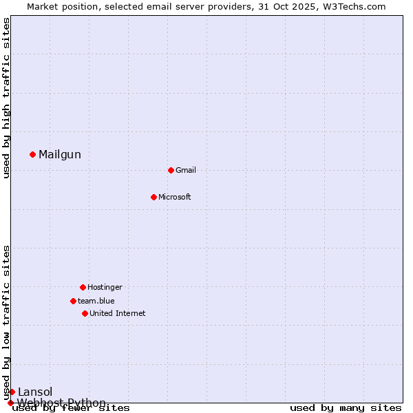 Market position of Mailgun vs. Lansol vs. Webhost Python