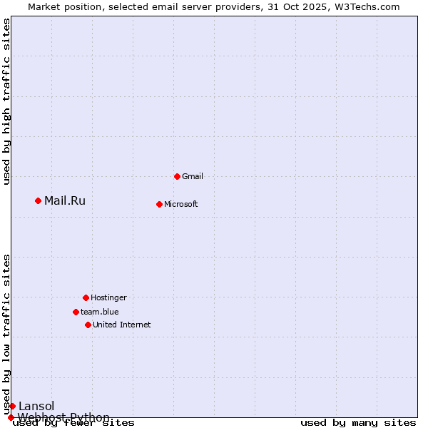 Market position of Mail.Ru vs. Lansol vs. Webhost Python