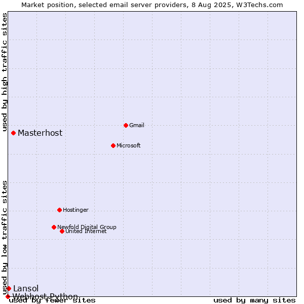 Market position of Masterhost vs. Lansol vs. Webhost Python