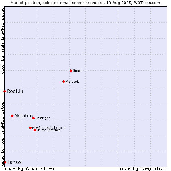 Market position of Netafraz vs. Lansol vs. Root.lu