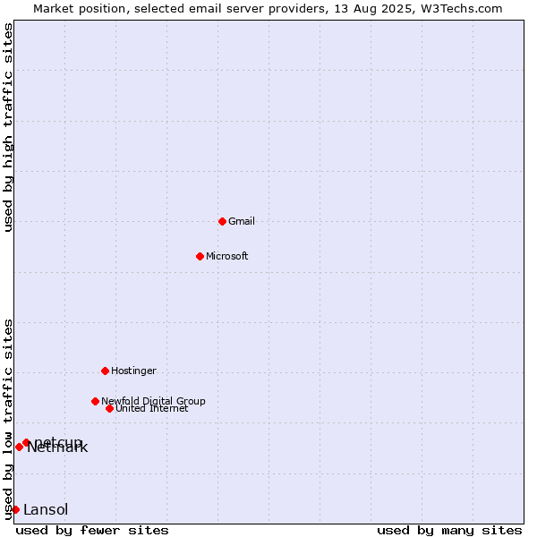 Market position of netcup vs. Netmark vs. Lansol