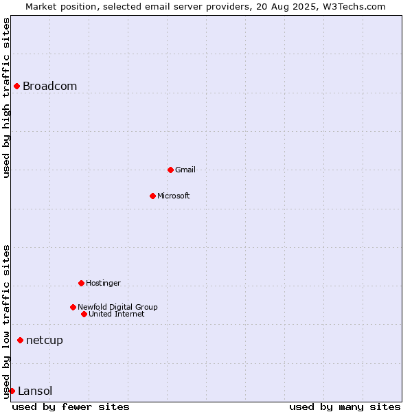Market position of netcup vs. Broadcom vs. Lansol