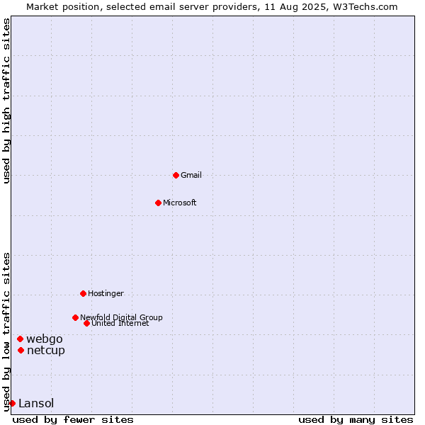 Market position of netcup vs. webgo vs. Lansol