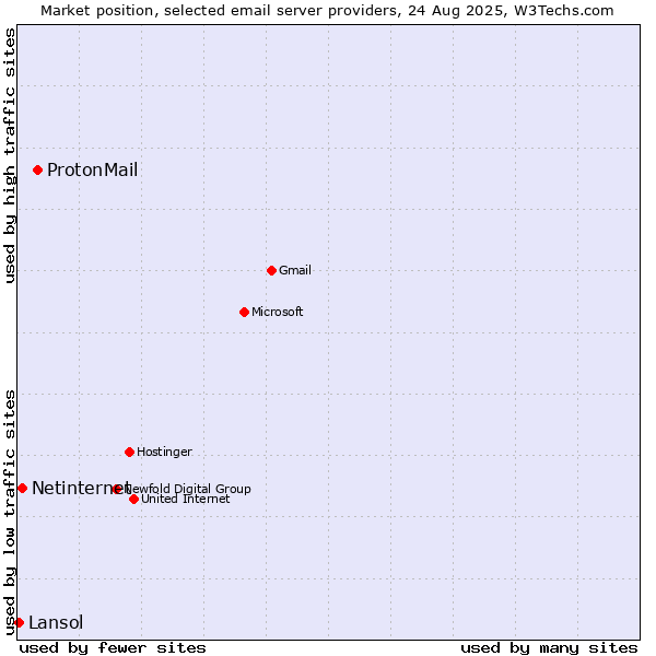Market position of ProtonMail vs. Netinternet vs. Lansol