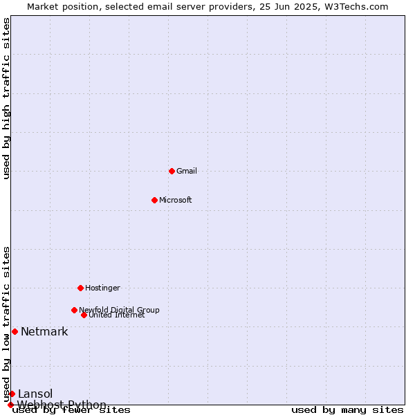 Market position of Netmark vs. Lansol vs. Webhost Python