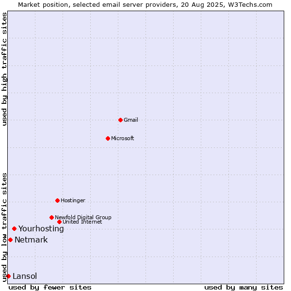 Market position of Yourhosting vs. Netmark vs. Lansol