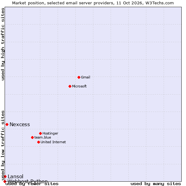 Market position of Nexcess vs. Lansol vs. Webhost Python