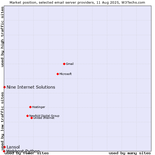 Market position of Nine Internet Solutions vs. Lansol vs. Webhost Python