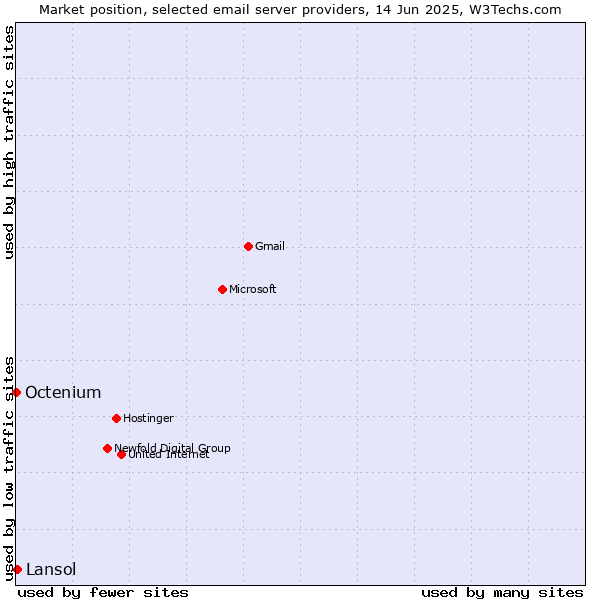 Market position of Lansol vs. Octenium